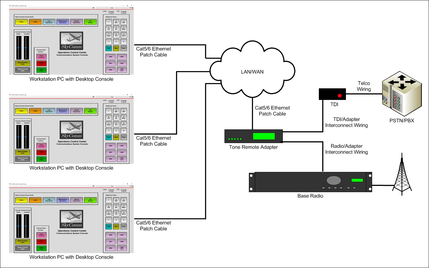 Figure 1. The Fixed-Location Console System Diagram