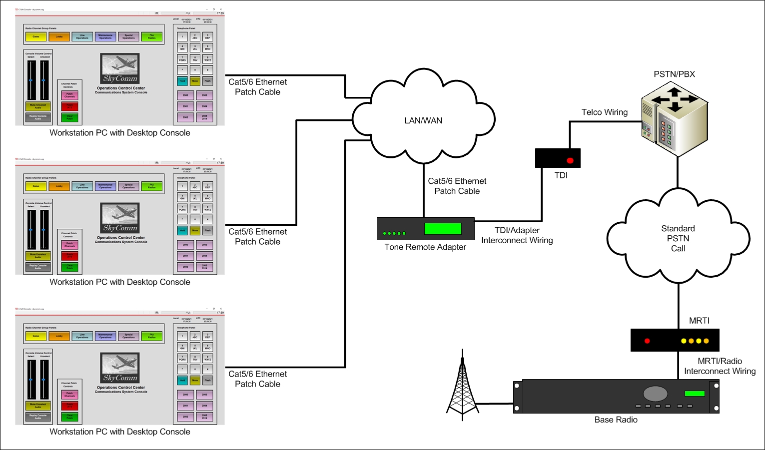 Figure 11. The Mobile Radio Telephone Interconnect Diagram